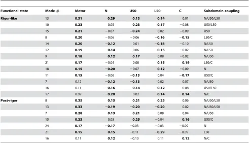 Table 2. Subdomain coupling on the most-involved low-frequency modes.