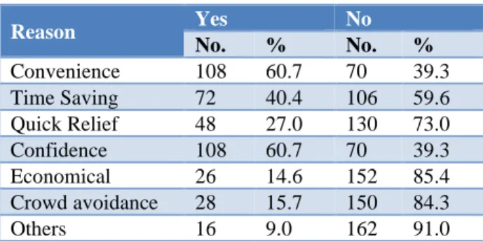 Table 4: Reasons for self-prescribing. 