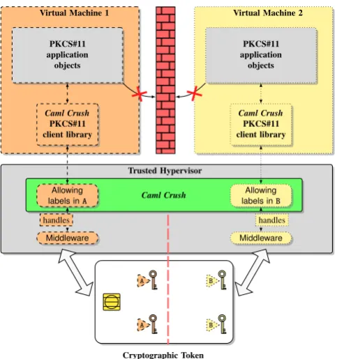 Fig. 3: Caml Crush used for resource sharing in a virtualized environment