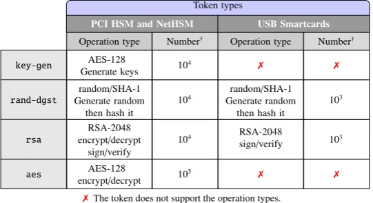 Table 1: Security evaluation of Caml Crush.
