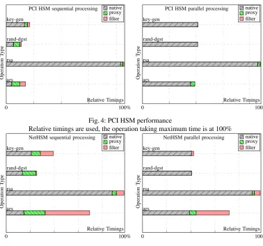 Fig. 4: PCI HSM performanceRelative timings are used, the operation taking maximum time is at 100%