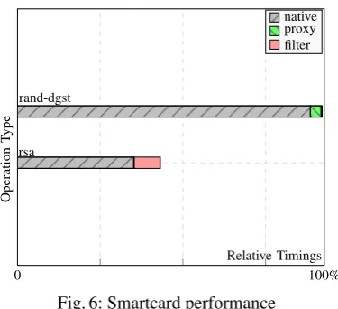 Fig. 6: Smartcard performanceRelative timings are used, the operation taking maximum time is at 100%