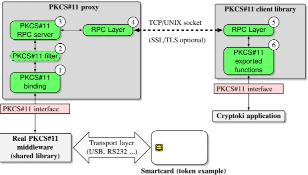 Fig. 1: Caml Crush architecture overview