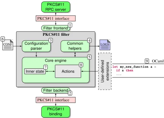 Fig. 2: Caml Crush ﬁltering engine overview