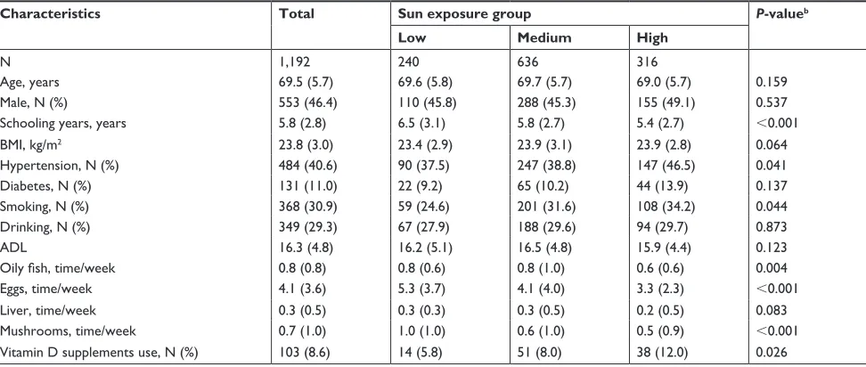 Table 1 Characteristics of participants by sun exposure categorya