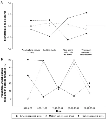 Figure 1 Three clustered sun exposure profiles on (A) sun-protective behaviors and time spent outdoors and (B) temporal distribution of outdoor activities.