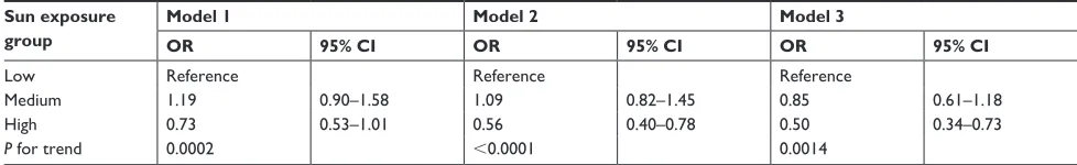 Figure 2 Distribution of MMse scores among three sun exposure groups.Abbreviation: MMse, Mini-Mental state examination.