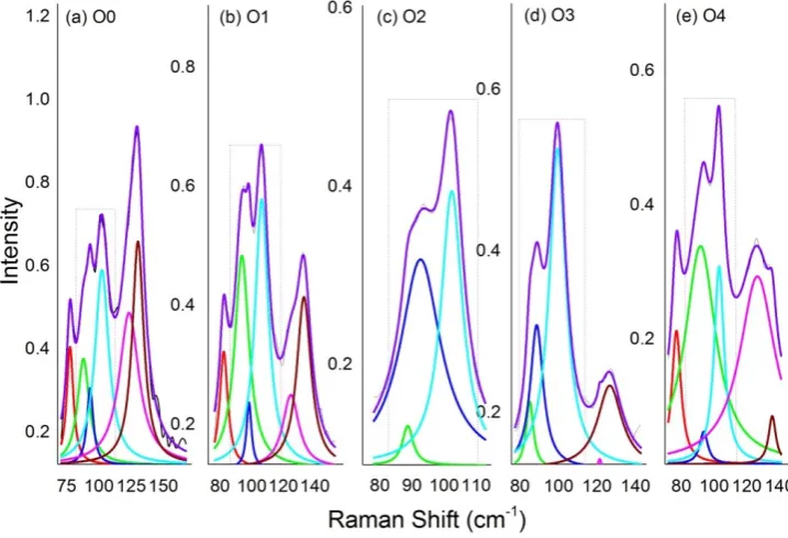 Fig. 1. Raman Spectra of theYBCO system. New peaks around 100 cm-1 were found. 