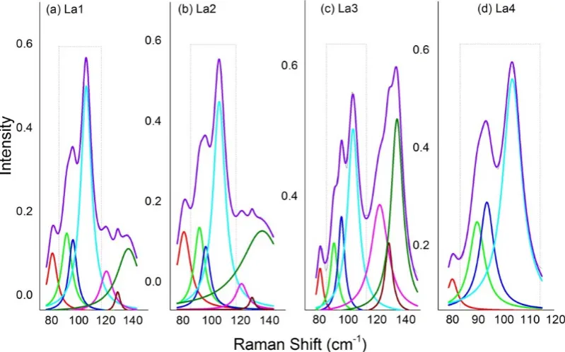 Fig. 3. Raman spectra of YBLCO system. New peaks around 100 cm-1 were found. 
