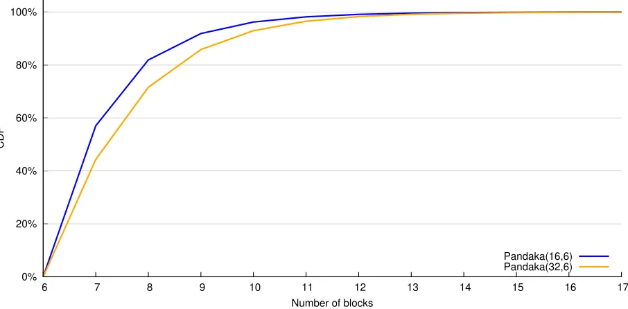 Fig. 3: Distribution of the number of blocks required for a known-indicators attack