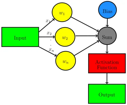 Figure 2.1 Structure of a neuron. The input is in the form of a vector. There exists a mapping between the inputs and the output.