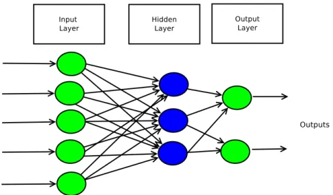 Figure 2.3 Structure of a typical Convolutional Neural Network