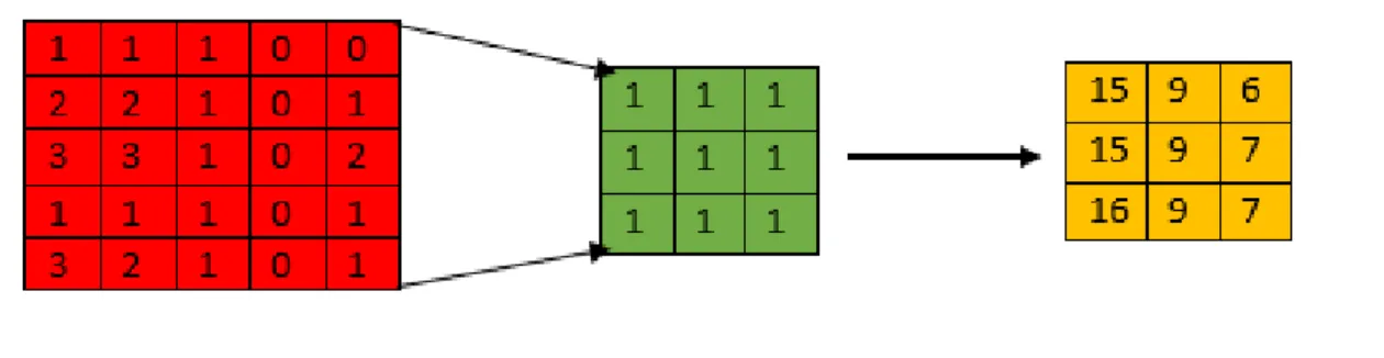 Figure 2.4 Filter of size (3 ×3) is moved across the (5×5) matrix. Pairwise multiplication followed by addition is performed.