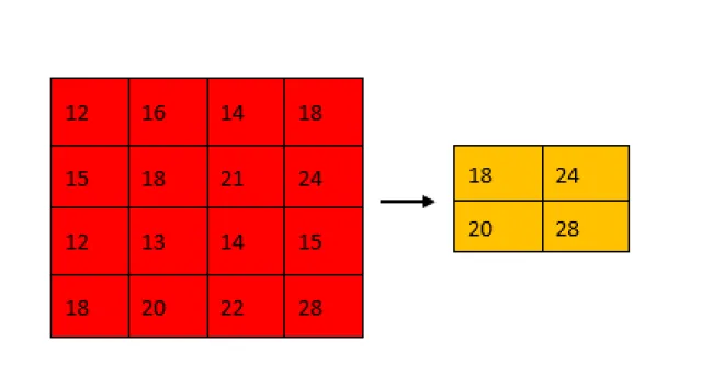 Figure 2.5 Max pooling: Maximum value from each (2 × 2) position is fetched resulting in a final matrix on the right.