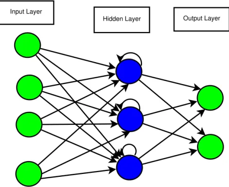 Figure 2.8 Typical structure of a RNN. The loops indicate the flow of information.