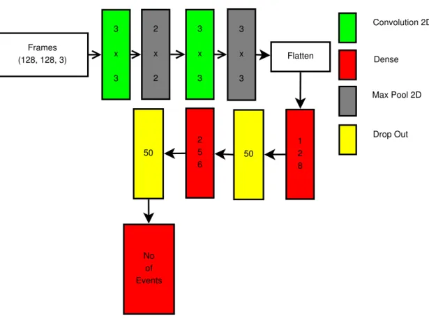 Figure 4.1 The implemented CNN Architecture