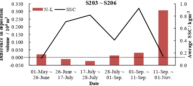 Figure 7. Differences in deposition volume during different periods (Average SSC means the average suspended sediment concentration during each period)