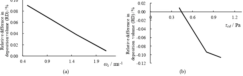 Table 4. Settling velocity (ωs) and critical shear stress for deposition (τcd) in numerical experiments and results