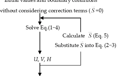 Figure 1. Solution procedure. 