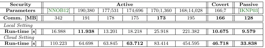 Table 2: Run-time and communication for active, covert, and passive security using diﬀerent pa-rameters (#base-OTs;#checks) on 223 random OTs