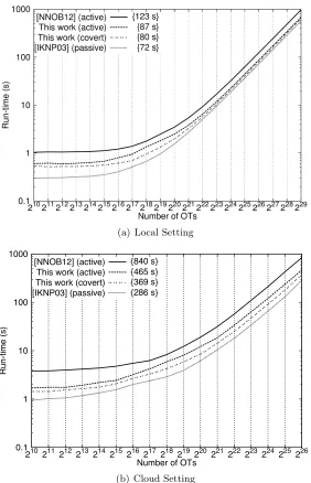 Figure 1: Run-time for random OT extension protocols for 8-bit strings with active, covert, andpassive security in the local- and cloud setting