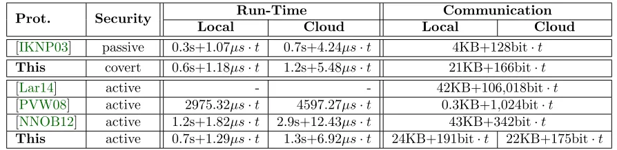 Table 1: Run-time and communication for t random OT extensions with κ=128-bit security (amor-tized over 226 executions; [PVW08] amortized over 214 executions)