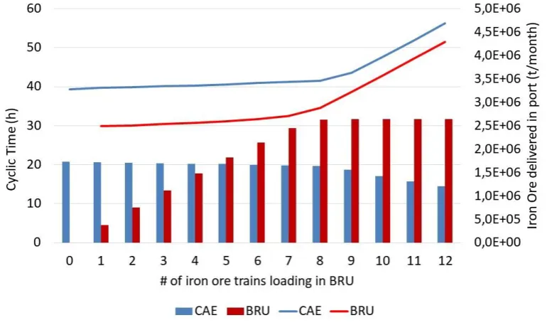 Figure 9 – Plot of average cyclic time (primary axis) and iron ore delivered in port (secondary axis)