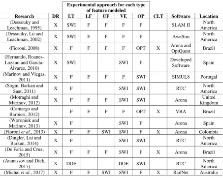 Table 1 - Characterization of rail modeling approaches surveyed 
