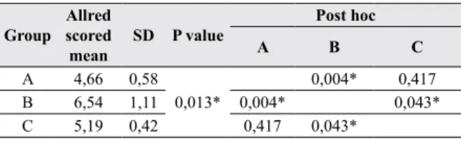 Table 2. Statistic Test for Bax expression