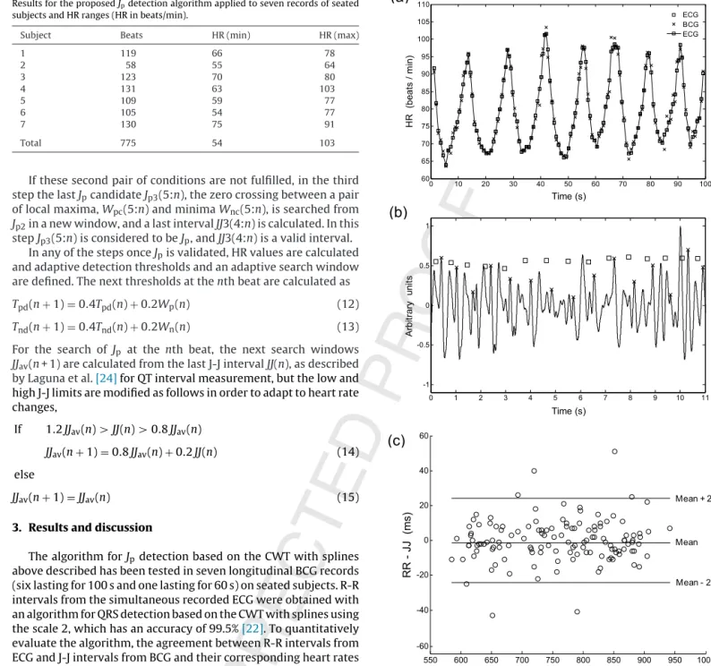 Table 1 shows the beats detected by the algorithm (number of J p