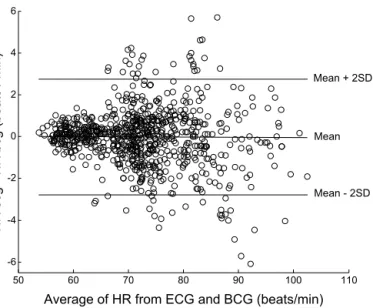 Fig. 8. Bland–Altman plot of average of heart rates measured from ECG and BCG signals against its difference in seven seated subjects.