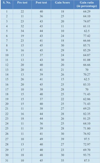 Figure 1: Figure showing the Gain Score of Pupils based on their  Mastery Level