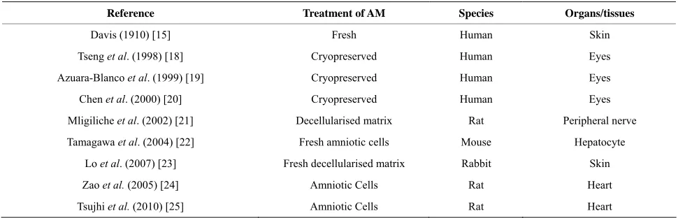 Table 1. Amniotic membrane as a potential biomaterial for various organs and tissues. Studies in humans and animals