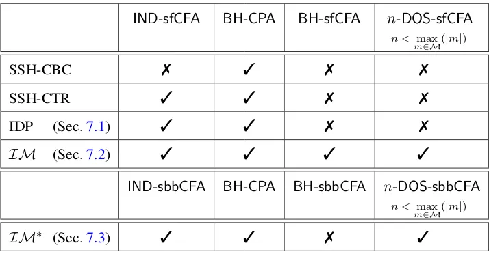 Table 1: Security comparison of encryption schemes supporting fragmentation.