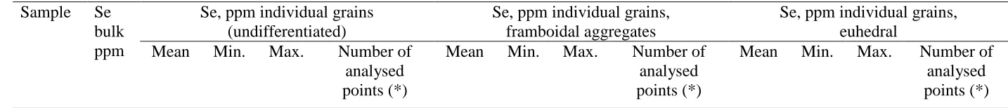 Table 1.  Concentration of Se (µg/g) in the principal fractions in the shale samples as derived through application of protocol A and B and the 