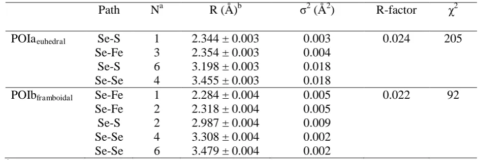 Table 3.  Local coordination environment of Se at POIa and b as determined by Se K-edge 