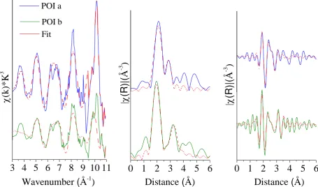 Figure 3.  Averaged k3-weighted (left plot) experimental data and fits (dashed lines) for POI 
