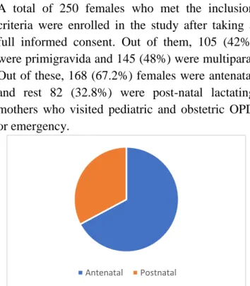 Fig. 1. Distribution of mothers in study population 