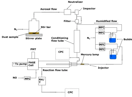 Figure 1.442443Figure 1. Schematic of the experimental setup showing the dust aerosol generator, conditioning444system, aerosol flow tube and HO2 detection system.
