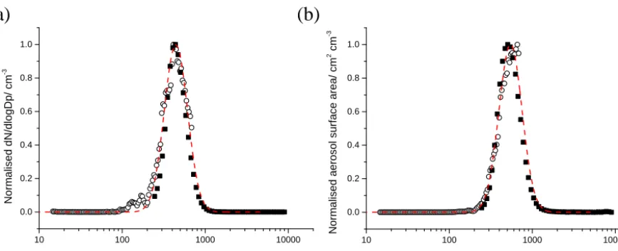 Figure 2. Normalisedand the APS (closed symbols) positioned at the downstream end of the aerosol ﬂow tube
