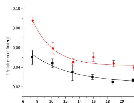 Figure 5.503497dtthe ﬁt at2these point yields 0498and hence a higher uptake coefﬁcient occurring in the ﬁrst few sec-499501onds of contact between the HO500502represent two standard deviations in the individual exponential ﬁts,examples of which are given i