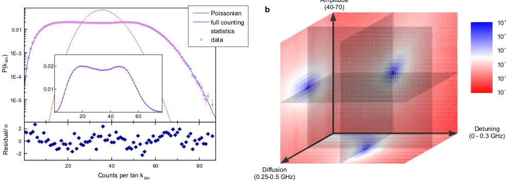 Figure 2 | Fitting quantum dot resonance fluorescence histograms using full counting statistics