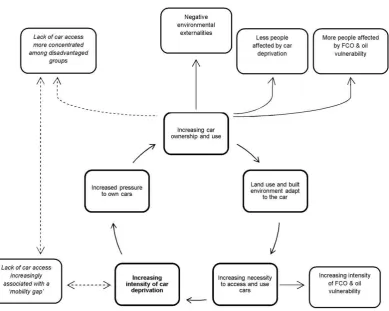 Figure 1. Self-reinforcing cycle of car dependence with social and environmental externalities