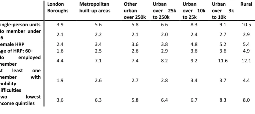 Table 3. Odds ratios of not owning a car for key socio-demographic characteristics, by type of area