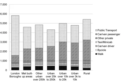 Figure 3. Total annual distance per person (km), by transport mode and type of area, for carless individuals