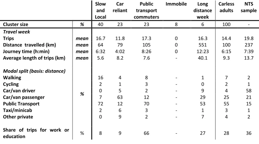 Table 4. Typology of carless adults: clusters size and descriptive statistics for selected travel behaviour variables