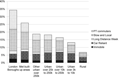 Figure 4. Size and composition of the group of carless adults across different types of area, by travel behaviour 