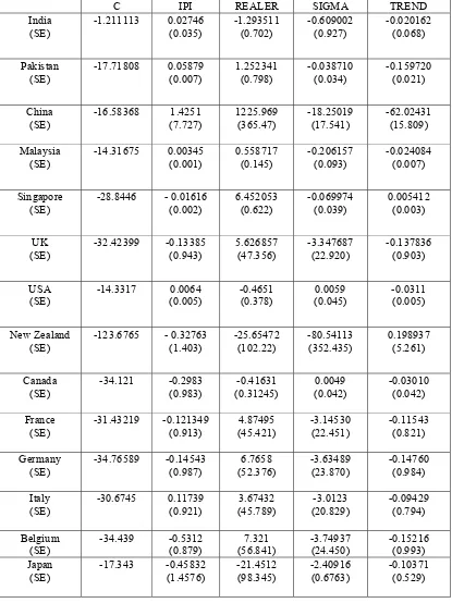 Table 1 Estimates of the Cointegration Vectors 