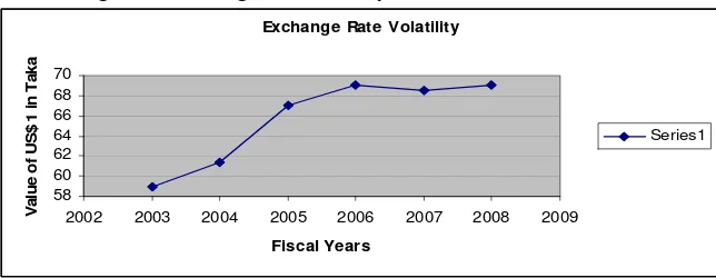 Figure 1: Exchange rate volatility from 2003 to 2008 