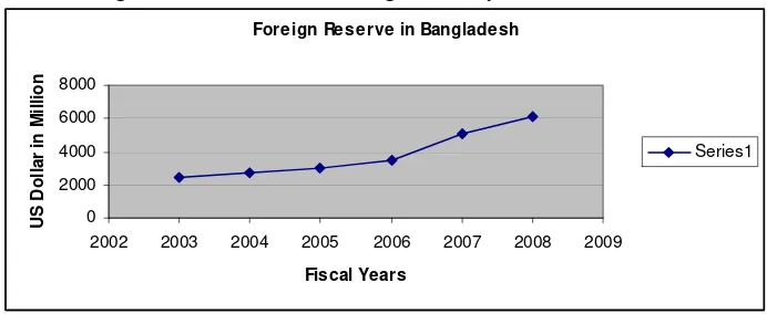 Figure 2: Total reserve of Foreign Currency from 2003 to 2008 